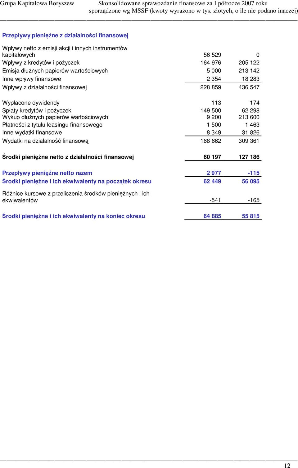 9 200 213 600 Płatnoci z tytułu leasingu finansowego 1 500 1 463 Inne wydatki finansowe 8 349 31 826 Wydatki na działalno finansow 168 662 309 361 rodki pieni ne netto z działalnoci finansowej 60 197