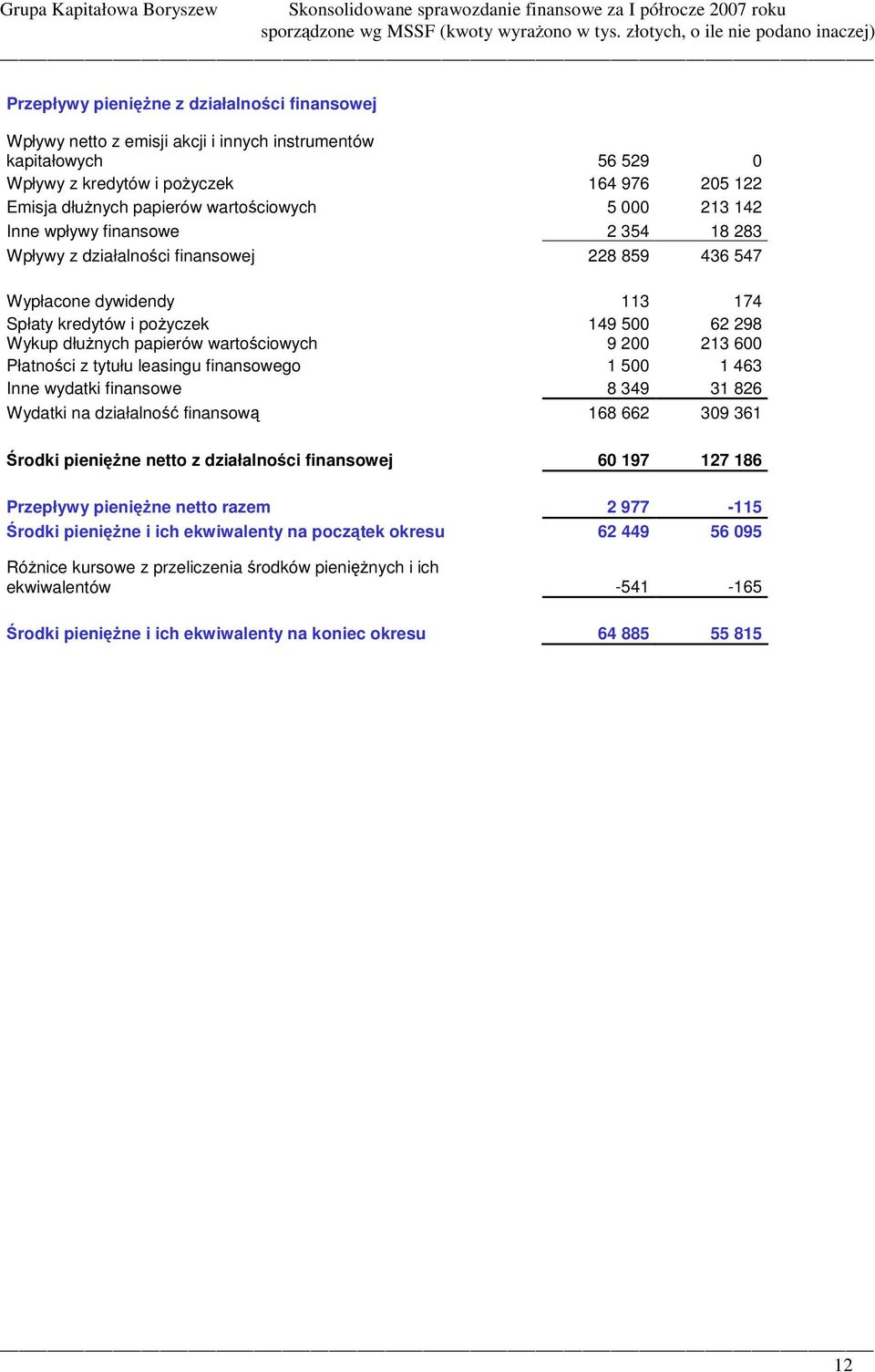 9 200 213 600 Płatnoci z tytułu leasingu finansowego 1 500 1 463 Inne wydatki finansowe 8 349 31 826 Wydatki na działalno finansow 168 662 309 361 rodki pieni ne netto z działalnoci finansowej 60 197