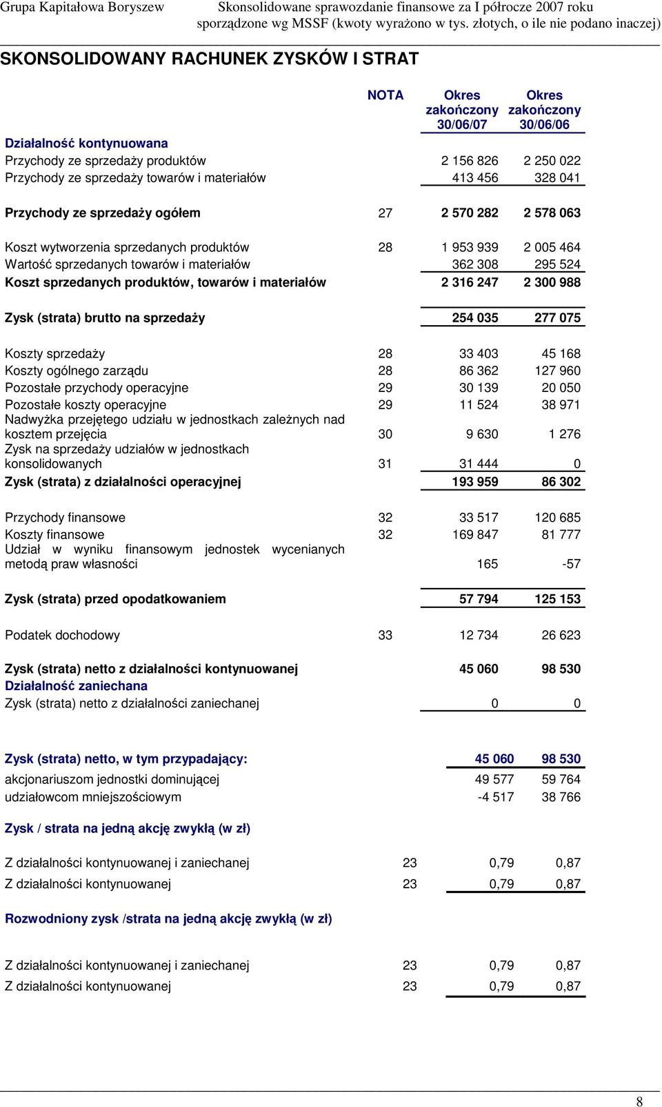 towarów i materiałów 2 316 247 2 300 988 Zysk (strata) brutto na sprzeday 254 035 277 075 Koszty sprzeday 28 33 403 45 168 Koszty ogólnego zarzdu 28 86 362 127 960 Pozostałe przychody operacyjne 29