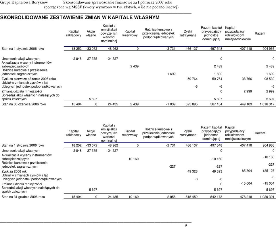 497 548 407 418 904 966 Umorzenie akcji własnych -2 848 27 375-24 527 0 0 Aktualizacja wyceny instrumentów zabezpieczajcych 2 439 2 439 2 439 Rónice kursowe z przeliczenia jednostek zagranicznych 1