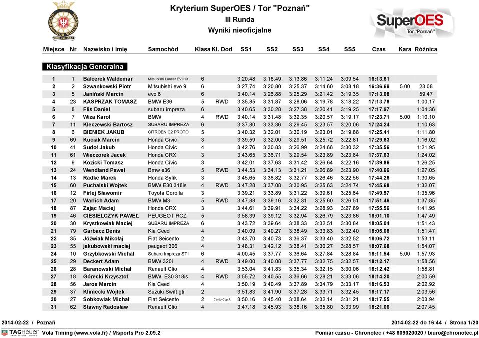 17 5 8 Flis Daniel subaru impreza 6 3:40.65 3:30.28 3:27.38 3:20.41 3:19.25 17:17.97 1:04.36 6 7 Wiza Karol BMW 4 RWD 3:40.14 3:31.48 3:32.35 3:20.57 3:19.17 17:23.71 5.00 1:10.