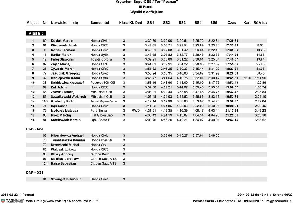 63 5 12 Firlej Sławomir Toyota Corolla 3 3:39.21 3:33.89 3:31.22 3:39.61 3:25.64 17:49.57 19.94 6 87 Zając Maciej Honda CRX 3 3:44.61 3:39.91 3:34.22 3:28.93 3:27.89 17:55.56 25.