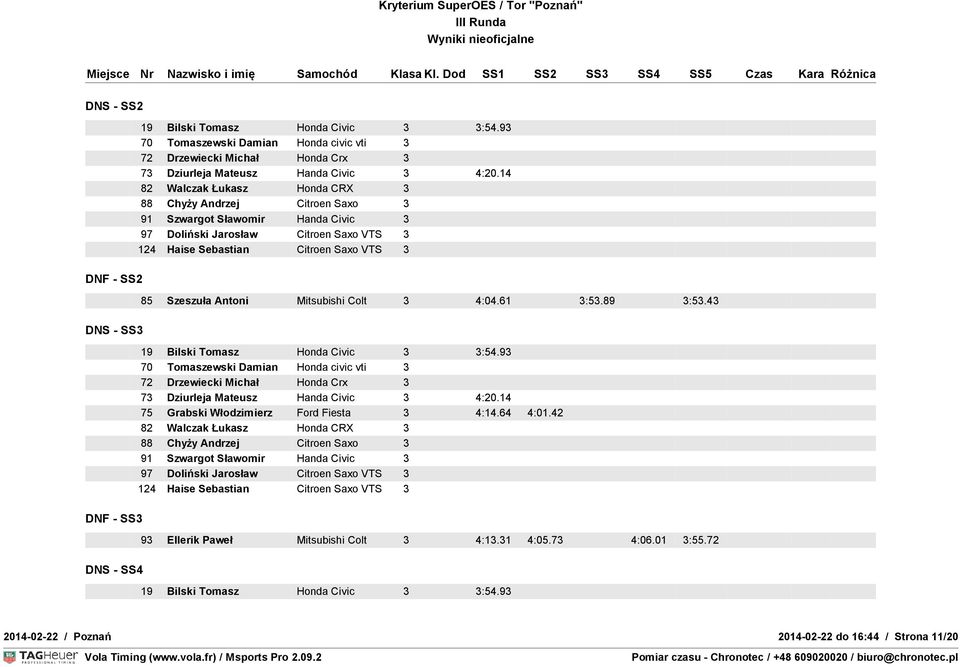 14 82 Walczak Łukasz Honda CRX 3 88 Chyży Andrzej Citroen Saxo 3 91 Szwargot Sławomir Handa Civic 3 97 Doliński Jarosław Citroen Saxo VTS 3 124 Haise Sebastian Citroen Saxo VTS 3 85 Szeszuła Antoni