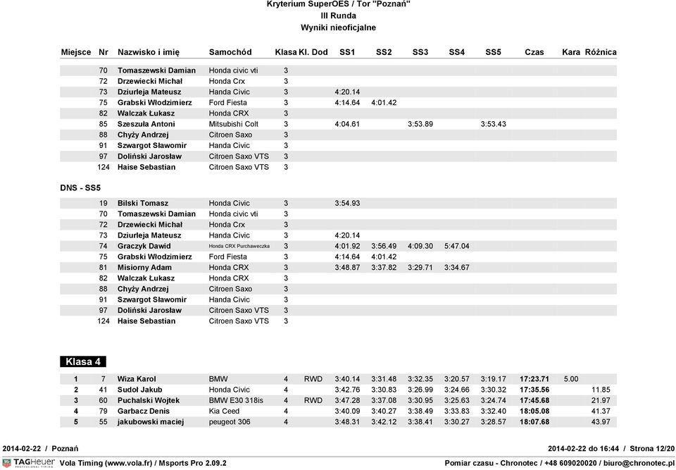 43 88 Chyży Andrzej Citroen Saxo 3 91 Szwargot Sławomir Handa Civic 3 97 Doliński Jarosław Citroen Saxo VTS 3 124 Haise Sebastian Citroen Saxo VTS 3 19 Bilski Tomasz Honda Civic 3 3:54.