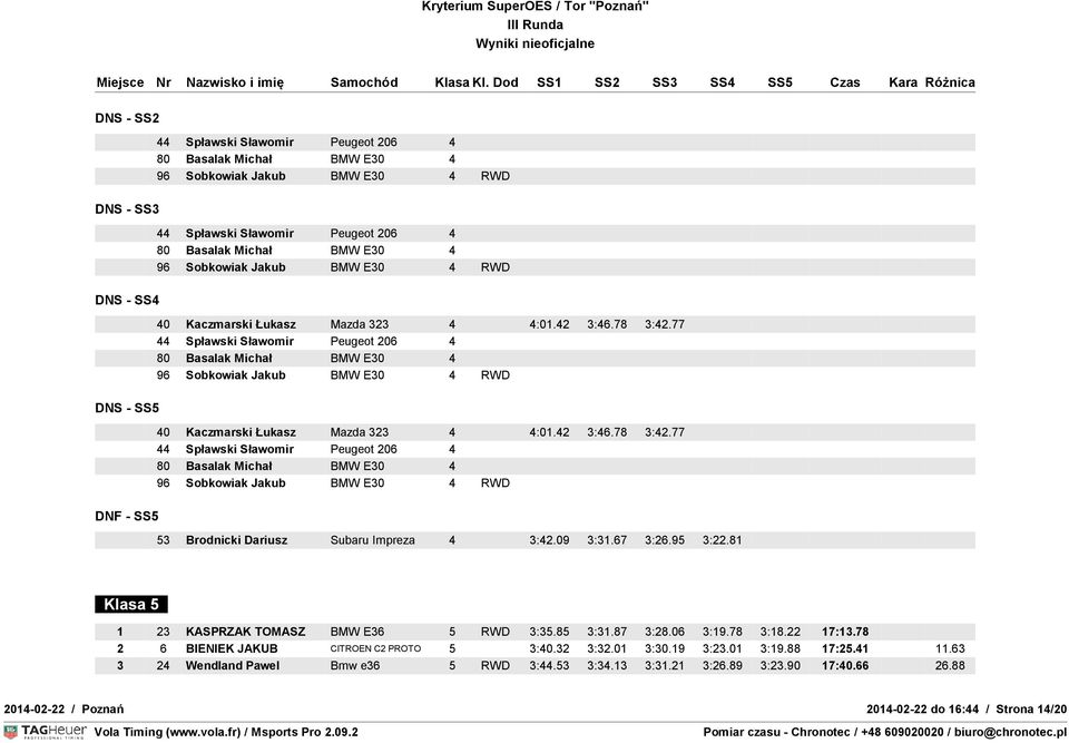 09 3:31.67 3:26.95 3:22.81 Klasa 5 1 23 KASPRZAK TOMASZ BMW E36 5 RWD 3:35.85 3:31.87 3:28.06 3:19.78 3:18.22 17:13.78 2 6 BIENIEK JAKUB CITROEN C2 PROTO 5 3:40.32 3:32.01 3:30.19 3:23.01 3:19.