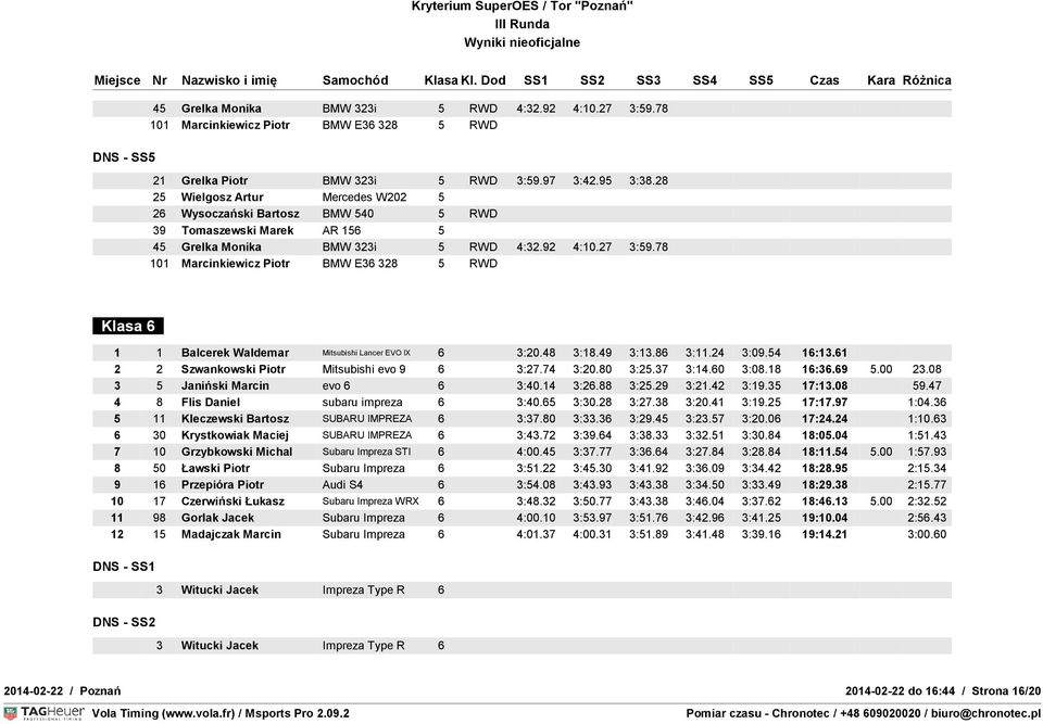 49 3:13.86 3:11.24 3:09.54 16:13.61 2 2 Szwankowski Piotr Mitsubishi evo 9 6 3:27.74 3:20.80 3:25.37 3:14.60 3:08.18 16:36.69 5.00 23.08 3 5 Janiński Marcin evo 6 6 3:40.14 3:26.88 3:25.29 3:21.