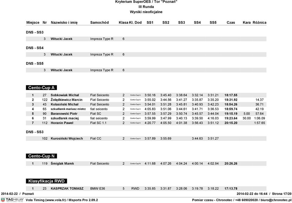 37 3 43 Kolasiński Michał Fiat Seicento 2 Cento-Cup A 3:54.01 3:51.28 3:45.81 3:40.93 3:42.23 18:54.26 36.71 4 65 szkudlarek mariusz mistrz fiat seicento 2 Cento-Cup A 4:05.83 3:51.06 3:44.61 3:41.