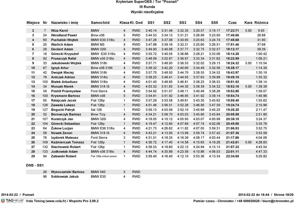 68 6 29 Deckert Adam BMW 320i 4 RWD 3:49.00 3:40.08 3:37.77 3:32.75 3:32.57 18:12.17 58.39 7 18 Górecki Krzysztof BMW E30 318is 4 RWD 3:55.72 3:40.55 3:36.66 3:28.21 3:33.06 18:14.20 1:00.