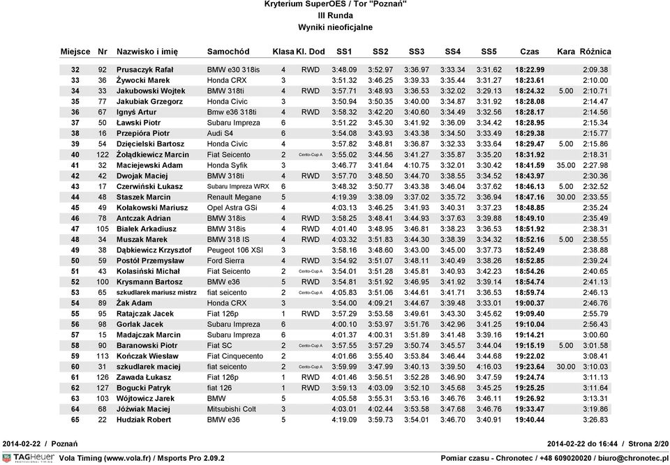 47 36 67 Ignyś Artur Bmw e36 318ti 4 RWD 3:58.32 3:42.20 3:40.60 3:34.49 3:32.56 18:28.17 2:14.56 37 50 Ławski Piotr Subaru Impreza 6 3:51.22 3:45.30 3:41.92 3:36.09 3:34.42 18:28.95 2:15.