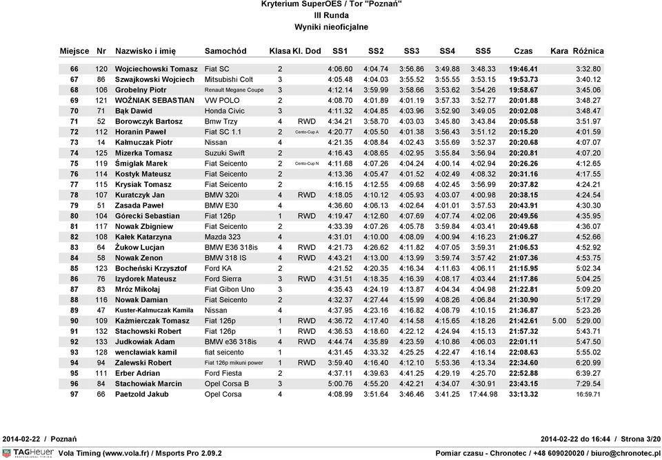 27 70 71 Bąk Dawid Honda Civic 3 4:11.32 4:04.85 4:03.96 3:52.90 3:49.05 20:02.08 3:48.47 71 52 Borowczyk Bartosz Bmw Trzy 4 RWD 4:34.21 3:58.70 4:03.03 3:45.80 3:43.84 20:05.58 3:51.