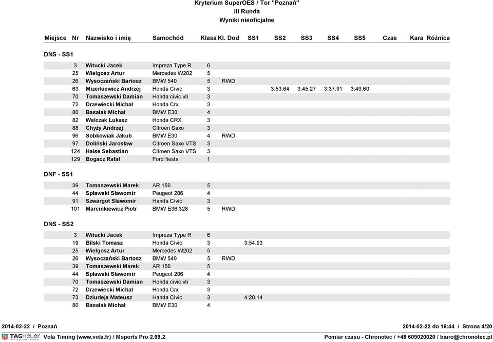 VTS 3 124 Haise Sebastian Citroen Saxo VTS 3 129 Bogacz Rafał Ford fiesta 1 39 Tomaszewski Marek AR 156 5 44 Spławski Sławomir Peugeot 206 4 91 Szwargot Sławomir Handa Civic 3 3 Witucki Jacek Impreza