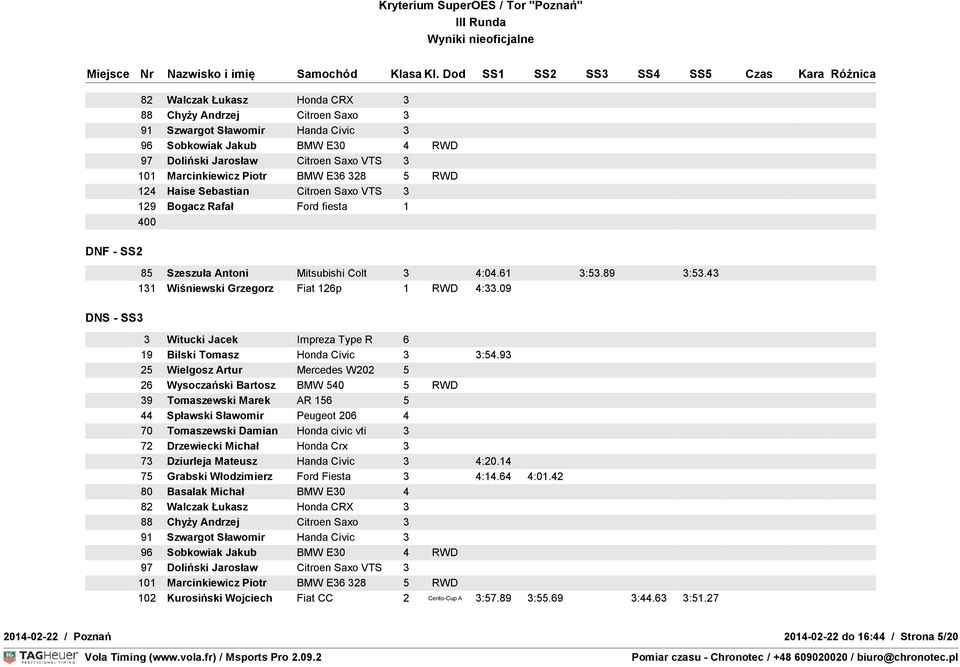 93 25 Wielgosz Artur Mercedes W202 5 39 Tomaszewski Marek AR 156 5 44 Spławski Sławomir Peugeot 206 4 70 Tomaszewski Damian Honda civic vti 3 72 Drzewiecki Michał Honda Crx 3 73 Dziurleja Mateusz