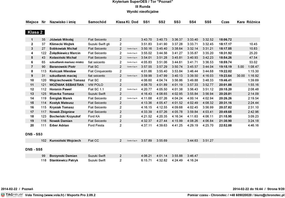 20 18:31.92 25.20 5 43 Kolasiński Michał Fiat Seicento 2 Cento-Cup A 3:54.01 3:51.28 3:45.81 3:40.93 3:42.23 18:54.26 47.54 6 65 szkudlarek mariusz mistrz fiat seicento 2 Cento-Cup A 4:05.83 3:51.