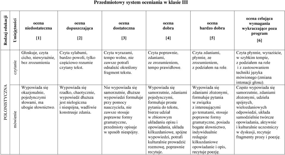 Czyta sylabami, bardzo powoli, tylko częściowo rozumie czytany tekst. Wypowiada się rzadko, chaotycznie, wypowiedź dłuższa jest nielogiczna i niespójna, wadliwie konstruuje zdania.