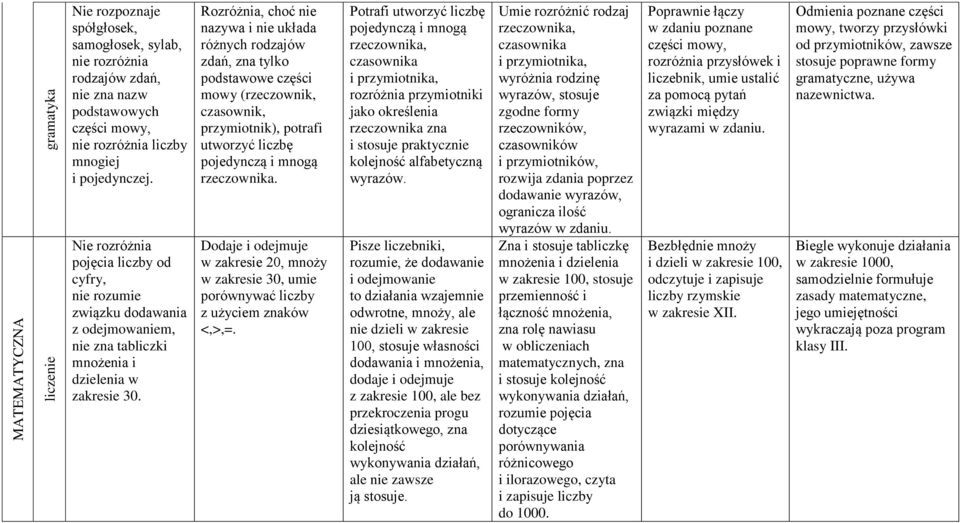 Rozróżnia, choć nie nazywa i nie układa różnych rodzajów zdań, zna tylko podstawowe części mowy (rzeczownik, czasownik, przymiotnik), potrafi utworzyć liczbę pojedynczą i mnogą rzeczownika.