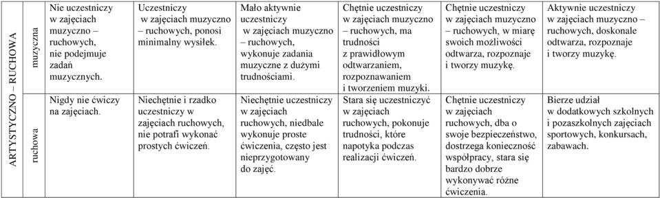 Mało aktywnie uczestniczy w zajęciach muzyczno ruchowych, wykonuje zadania muzyczne z dużymi trudnościami.