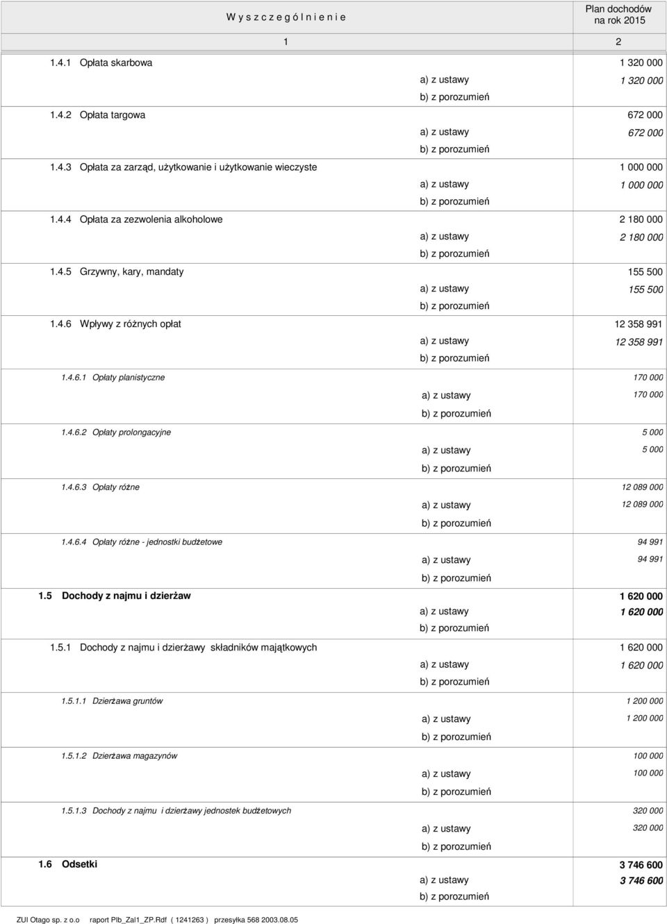 5 Dochody z najmu i dzierżaw 62 62.5. Dochody z najmu i dzierżawy składników majątkowych 62 62.5.. Dzierżawa gruntów 2 2.5..2 Dzierżawa magazynów.5..3 Dochody z najmu i dzierżawy jednostek budżetowych 32 32.