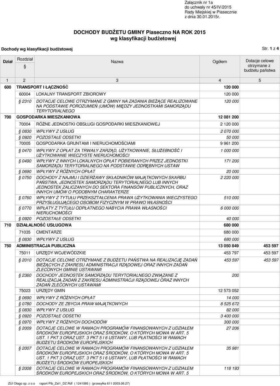 POROZUMIEŃ (UMÓW) MIĘDZY JEDNOSTKAMI SAMORZĄDU TERYTORIALNEGO GOSPODARKA MIESZKANIOWA 74 83 92 75 47 49 69 75 76 77 92 DZIAŁALNOŚĆ USŁUGOWA 735 83 ADMINISTRACJA PUBLICZNA 75 2 236 7523 69 78 83 92 97