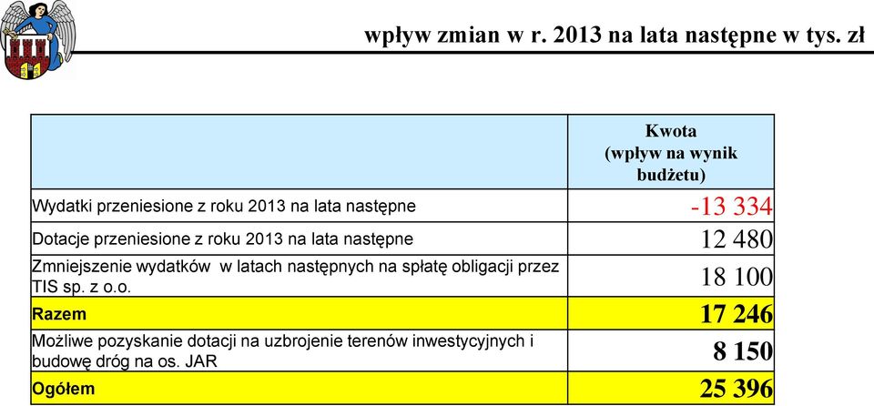 przeniesione z roku 2013 na lata następne 12 480 Zmniejszenie wydatków w latach następnych na spłatę