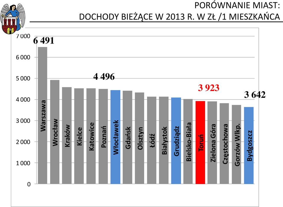 Białystok Grudziądz Bielsko-Biała Toruo Zielona Góra Częstochowa Gorzów