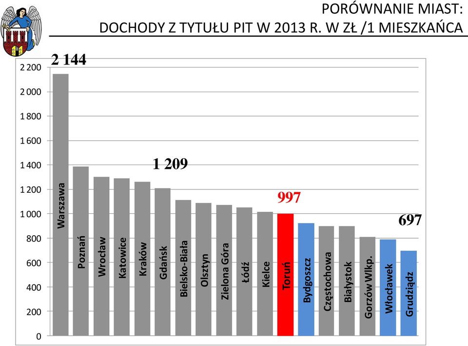 Łódź Kielce Toruo Bydgoszcz Częstochowa Białystok Gorzów Wlkp.