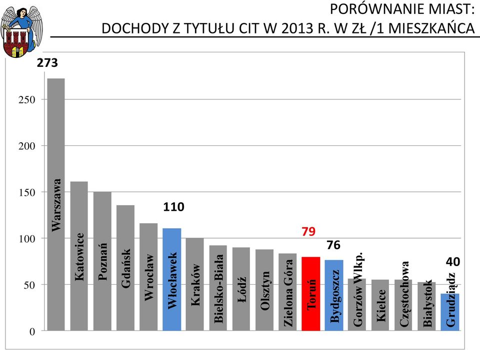 W ZŁ /1 MIESZKAOCA Gdańsk Wrocław Włocławek Kraków Bielsko-Biała