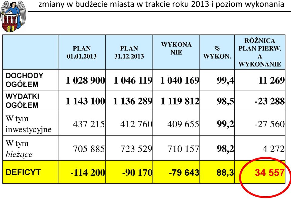 A WYKONANIE DOCHODY OGÓŁEM 1 028 900 1 046 119 1 040 169 99,4 11 269 WYDATKI OGÓŁEM 1 143 100 1 136