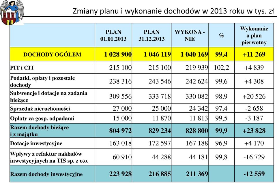 Subwencje i dotacje na zadania bieżące 238 316 243 546 242 624 99,6 +4 308 309 556 333 718 330 082 98,9 +20 526 Sprzedaż nieruchomości 27 000 25 000 24 342 97,4-2 658 Opłaty za gosp.