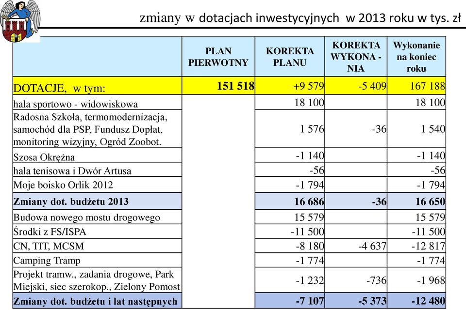 termomodernizacja, samochód dla PSP, Fundusz Dopłat, 1 576-36 1 540 monitoring wizyjny, Ogród Zoobot.