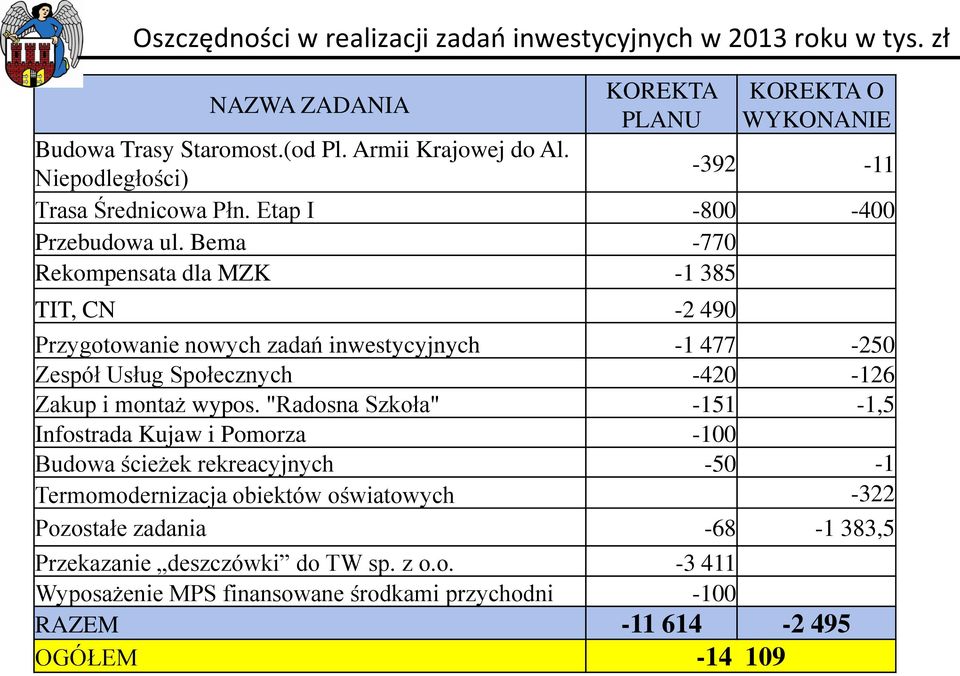 Bema -770 Rekompensata dla MZK -1 385 TIT, CN -2 490 Przygotowanie nowych zadań inwestycyjnych -1 477-250 Zespół Usług Społecznych -420-126 Zakup i montaż wypos.