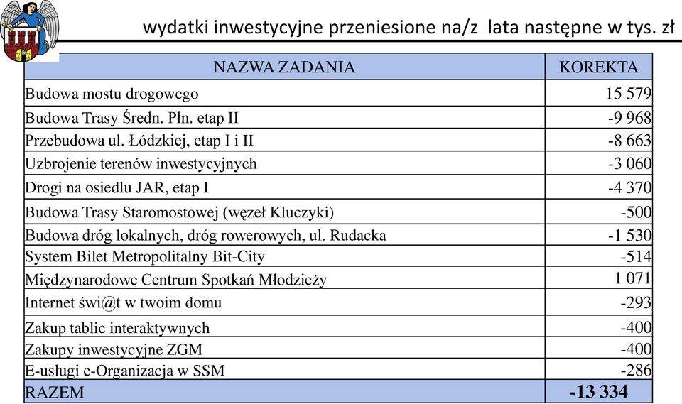 Łódzkiej, etap I i II -8 663 Uzbrojenie terenów inwestycyjnych -3 060 Drogi na osiedlu JAR, etap I -4 370 Budowa Trasy Staromostowej (węzeł Kluczyki)