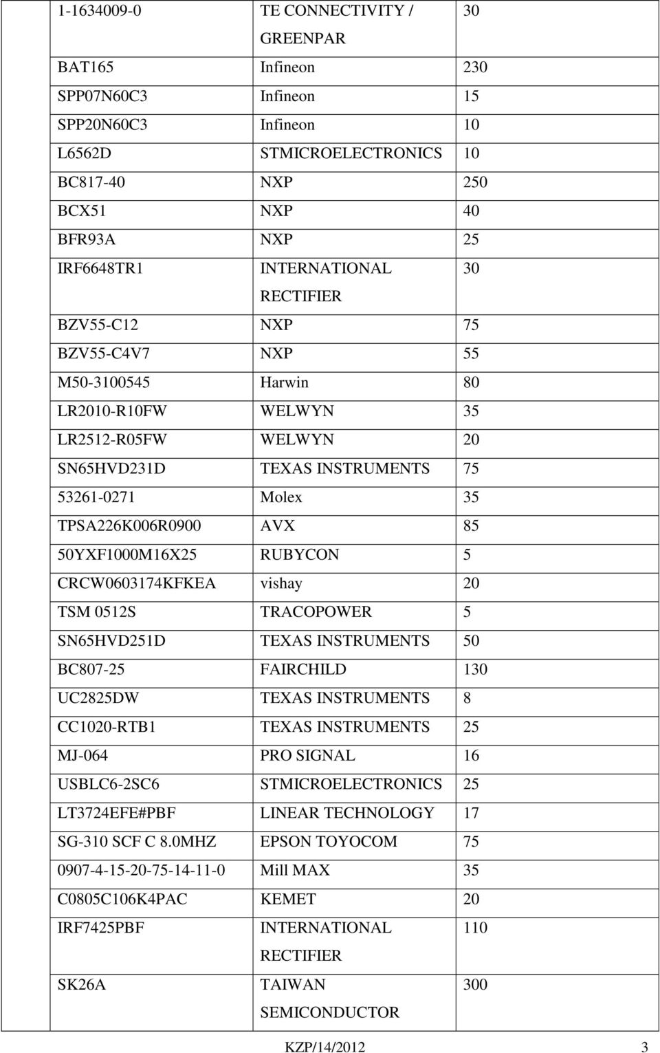 RUBYCON 5 CRCW0603174KFKEA vishay 20 TSM 0512S TRACOPOWER 5 SN65HVD251D TEXAS INSTRUMENTS 50 BC807-25 FAIRCHILD 130 UC2825DW TEXAS INSTRUMENTS 8 CC1020-RTB1 TEXAS INSTRUMENTS 25 MJ-064 PRO SIGNAL 16