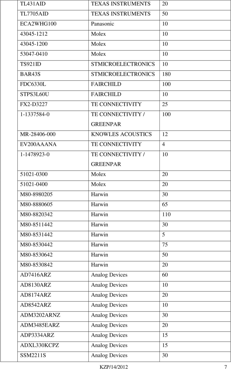 CONNECTIVITY 4 1-1478923-0 TE CONNECTIVITY / 10 GREENPAR 51021-0300 Molex 20 51021-0400 Molex 20 M80-8980205 Harwin 30 M80-8880605 Harwin 65 M80-8820342 Harwin 110 M80-8511442 Harwin 30 M80-8531442