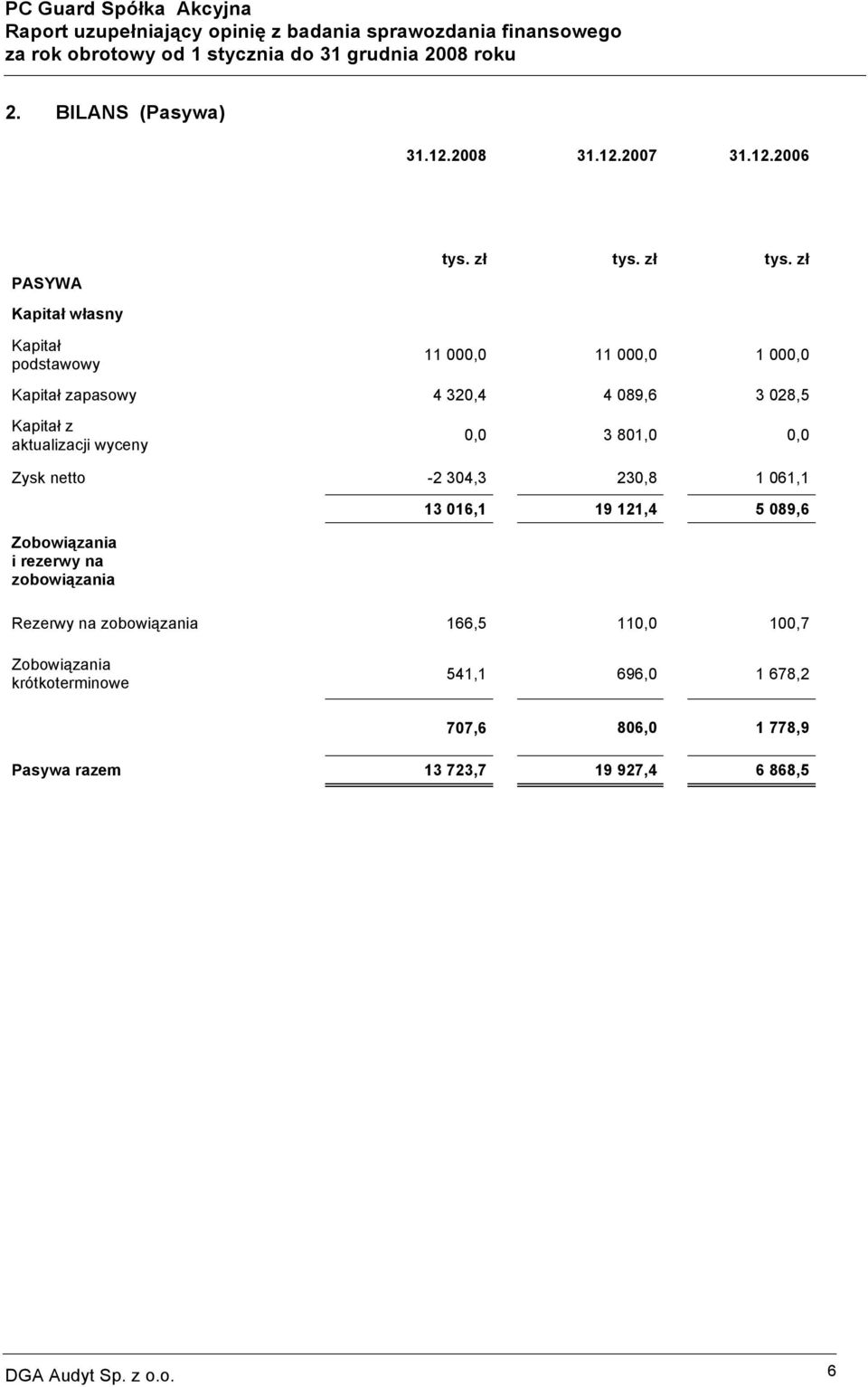 zł 11 000,0 11 000,0 1 000,0 Kapitał zapasowy 4 320,4 4 089,6 3 028,5 Kapitał z aktualizacji wyceny 0,0 3 801,0 0,0 Zysk