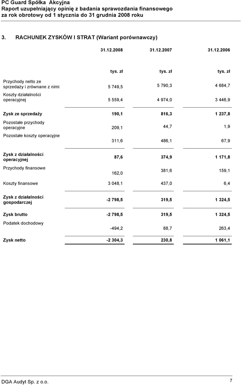 zł Przychody netto ze sprzedaży i zrównane z nimi 5 749,5 5 790,3 4 684,7 Koszty działalności operacyjnej 5 559,4 4 974,0 3 446,9 Zysk ze sprzedaży 190,1 816,3 1 237,8