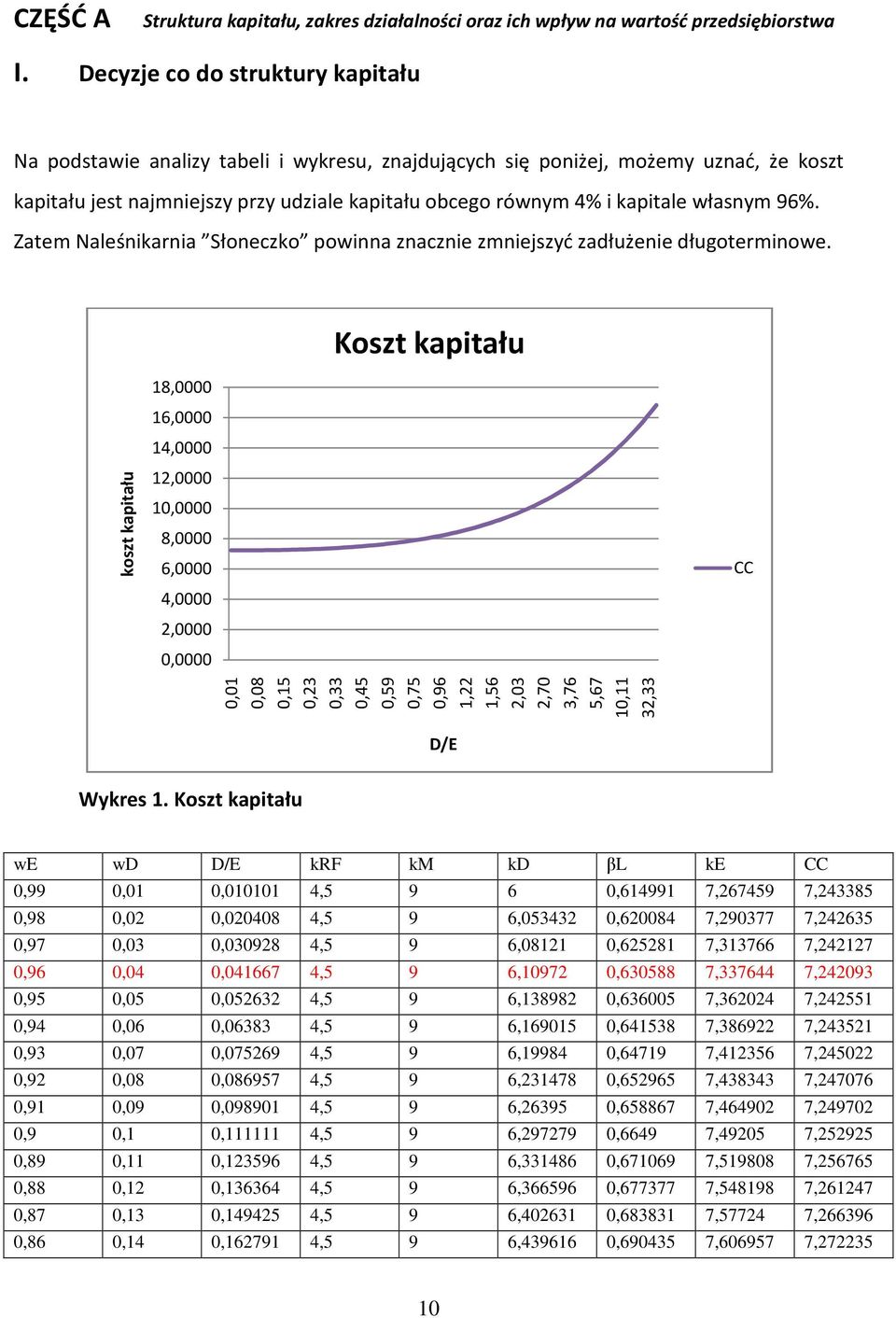 własnym 96%. Zatem Naleśnikarnia Słoneczko powinna znacznie zmniejszyć zadłużenie długoterminowe.