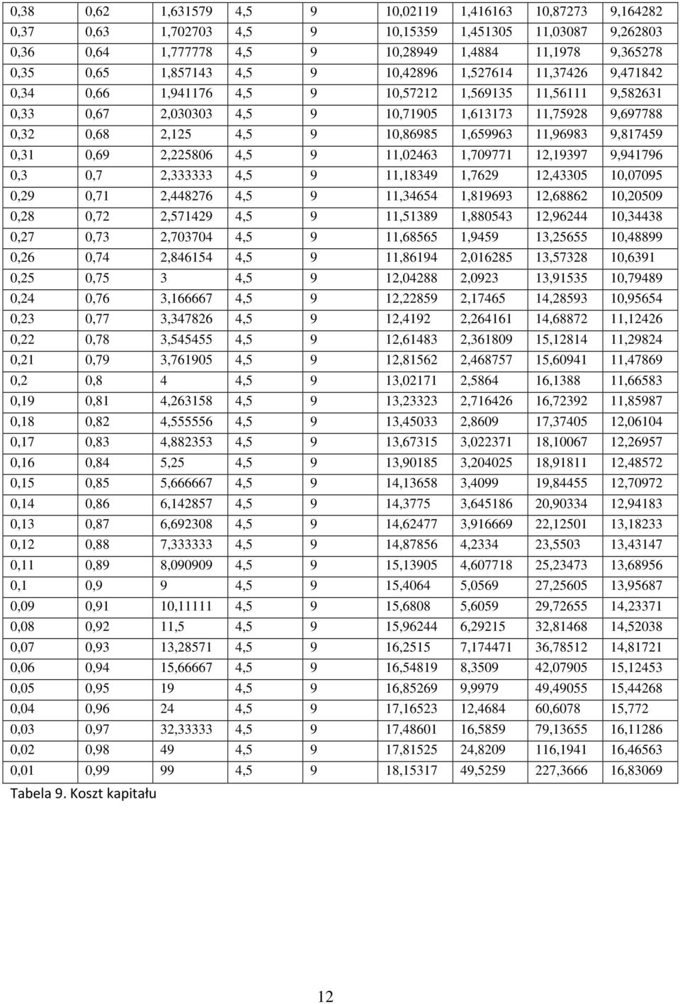 1,659963 11,96983 9,817459 0,31 0,69 2,225806 4,5 9 11,02463 1,709771 12,19397 9,941796 0,3 0,7 2,333333 4,5 9 11,18349 1,7629 12,43305 10,07095 0,29 0,71 2,448276 4,5 9 11,34654 1,819693 12,68862