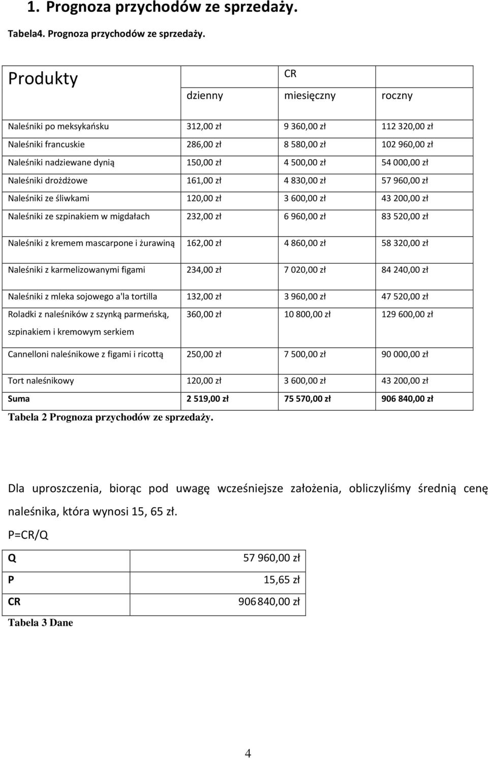 Produkty CR dzienny miesięczny roczny Naleśniki po meksykańsku 312,00 zł 9360,00 zł 112320,00 zł Naleśniki francuskie 286,00 zł 8580,00 zł 102960,00 zł Naleśniki nadziewane dynią 150,00 zł 4500,00 zł