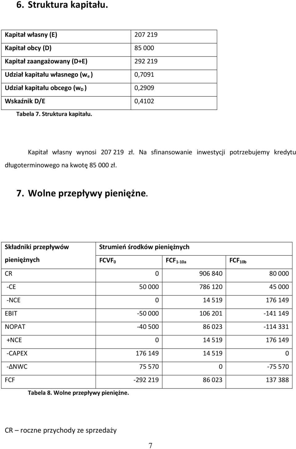 Tabela 7. Struktura kapitału. Kapitał własny wynosi 207 219 zł. Na sfinansowanie inwestycji potrzebujemy kredytu długoterminowego na kwotę 85 000 zł. 7. Wolne przepływy pieniężne.