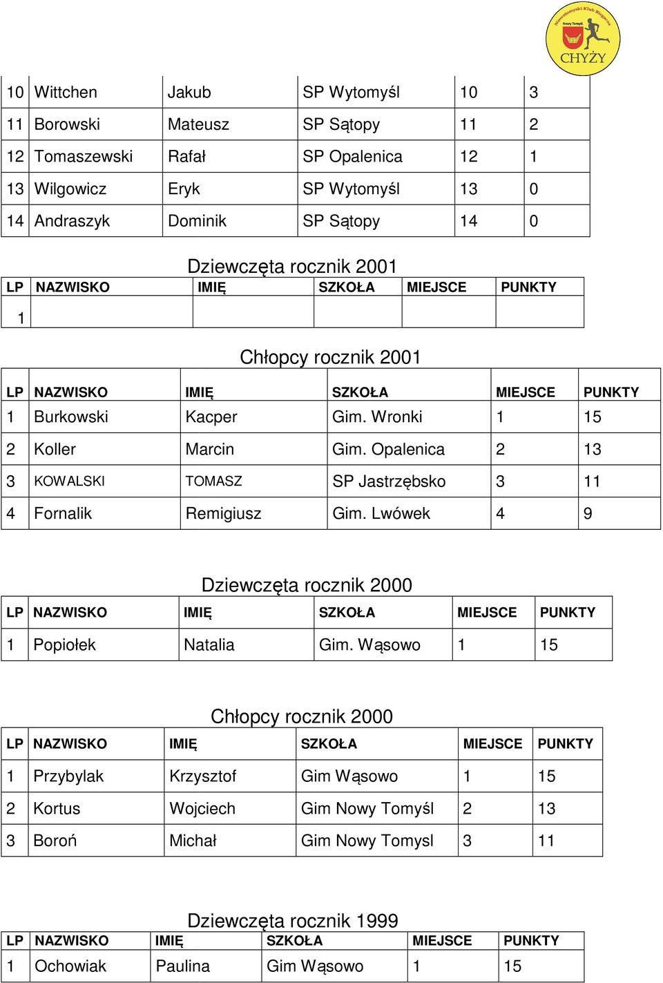 Opalenica SP Jastrzębsko Gim. Lwówek MIEJSCE Dziewczęta rocznik Popiołek Natalia Gim.