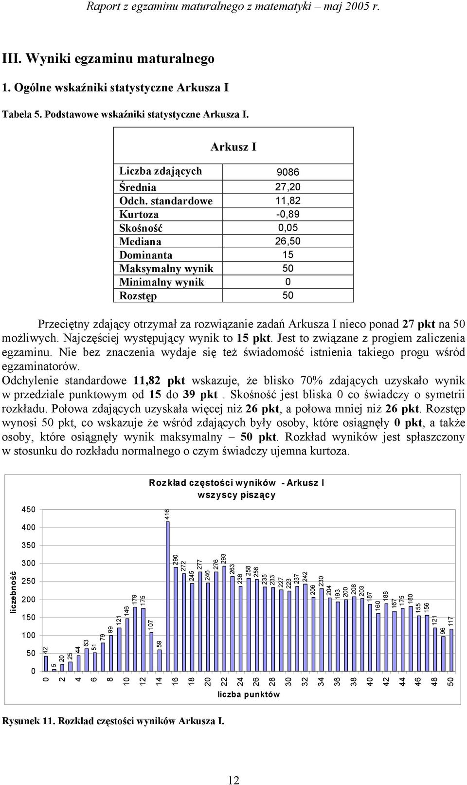 możliwych. Najczęściej występujący wynik to 5 pkt. Jest to związane z progiem zaliczenia egzaminu. Nie bez znaczenia wydaje się też świadomość istnienia takiego progu wśród egzaminatorów.