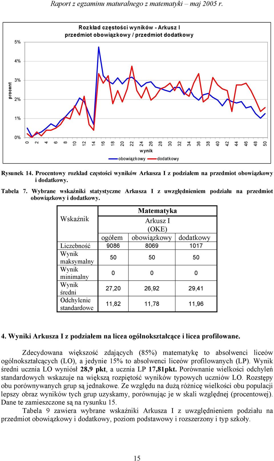 Wybrane wskaźniki statystyczne Arkusza I z uwzględnieniem podziału na przedmiot obowiązkowy i dodatkowy.