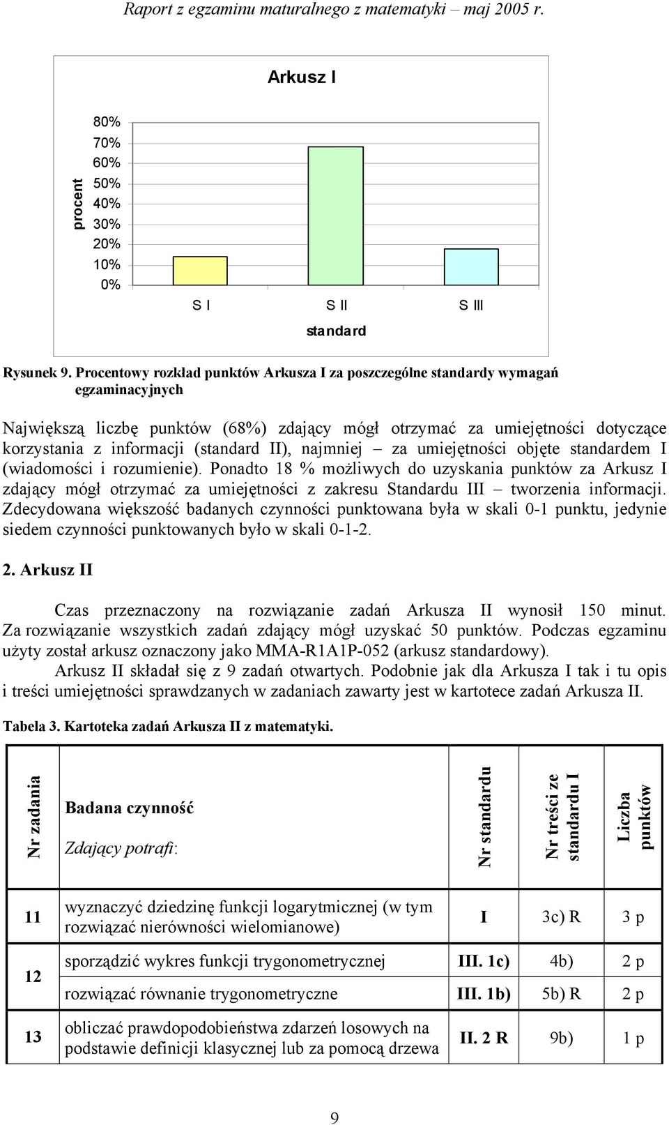 (standard II), najmniej za umiejętności objęte standardem I (wiadomości i rozumienie).