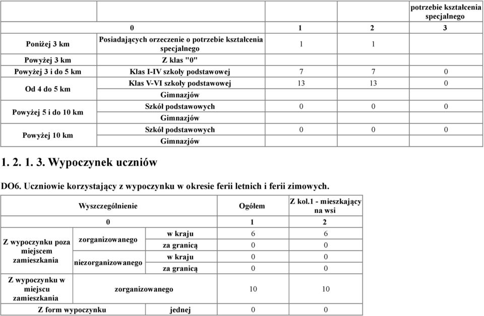 Wypoczynek uczniów Klas V-VI szkoły podstawowej 13 13 0 Gimnazjów Szkół podstawowych 0 Gimnazjów Szkół podstawowych 0 Gimnazjów DO6.