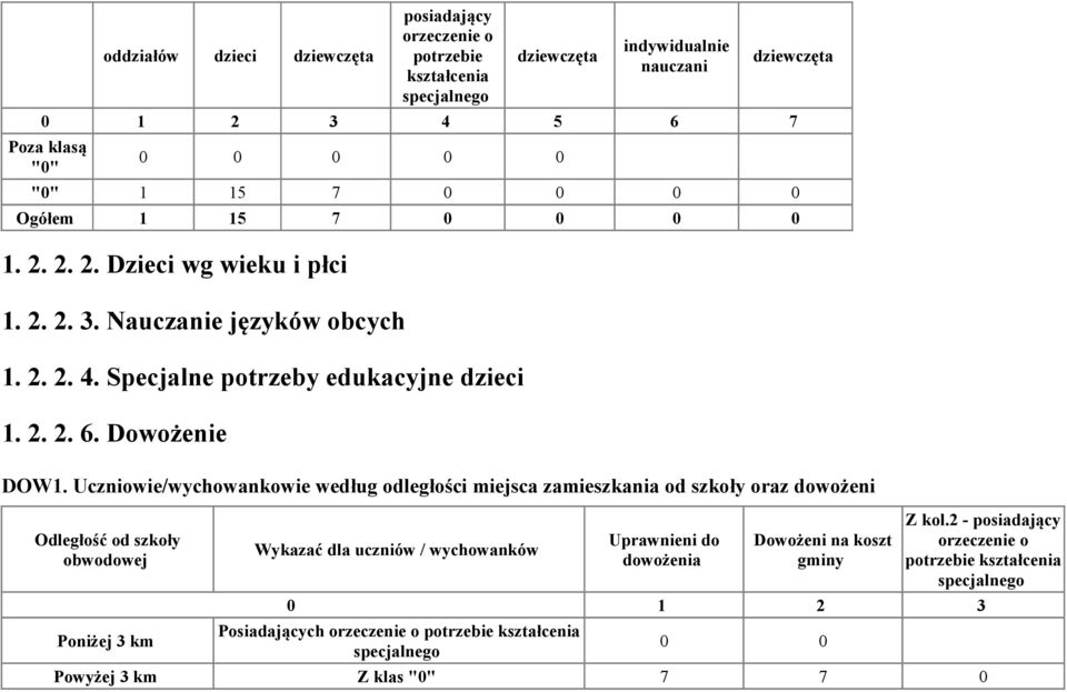 Uczniowie/wychowankowie według odległości miejsca zamieszkania od szkoły oraz dowożeni Odległość od szkoły obwodowej Poniżej 3 km Wykazać dla uczniów / wychowanków