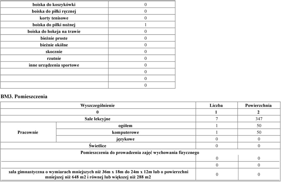 Powierzchnia 0 1 2 Sale lekcyjne 7 347 ogółem 1 50 komputerowe 1 50 językowe Świetlice Pomieszczenia do prowadzenia zajęć wychowania