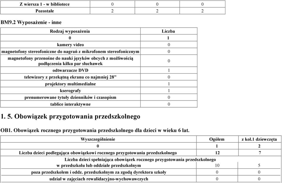 możliwością podłączenia kilku par słuchawek odtwarzacze DVD 1 telewizory z przekątną ekranu co najmniej 28" 0 projektory multimedialne 1 kserografy 1 prenumerowane tytuły dzienników i czasopism 0