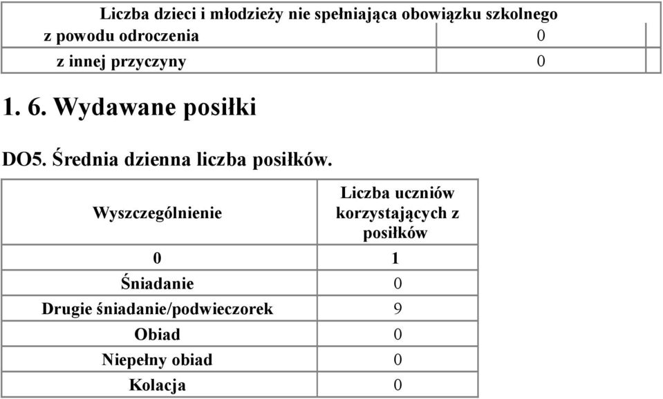 Średnia dzienna liczba posiłków.