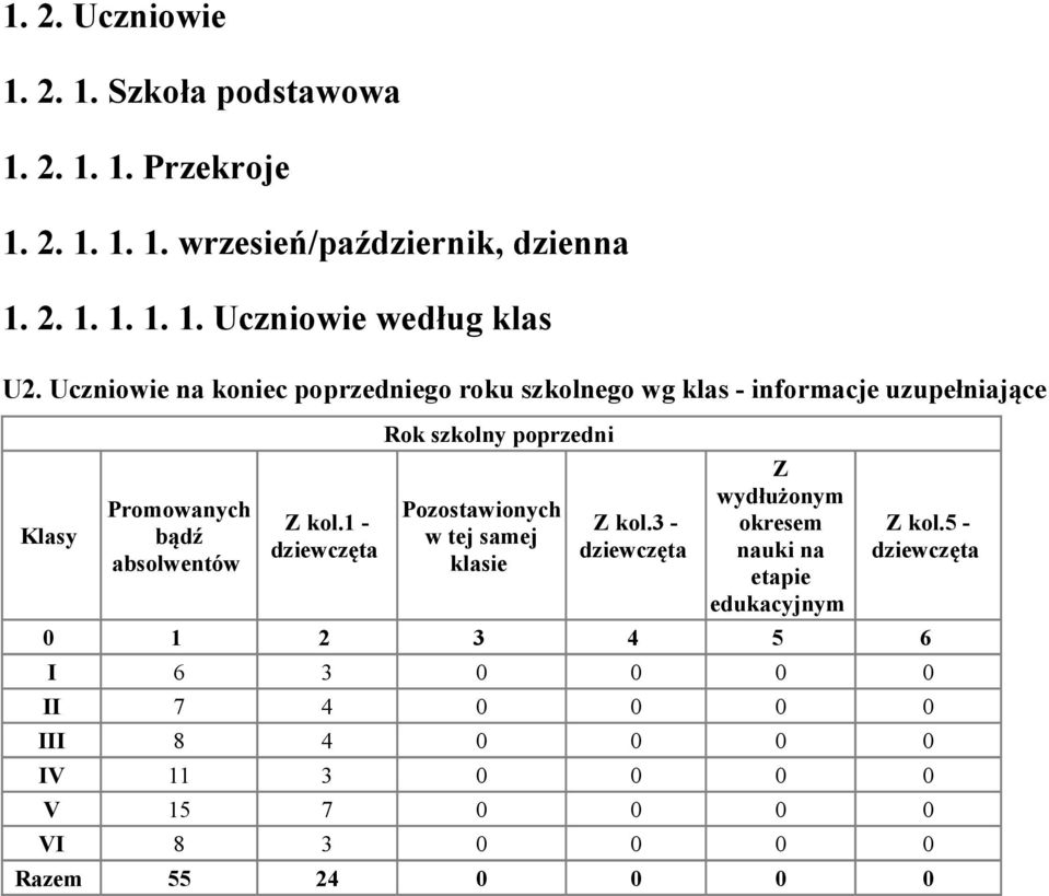 absolwentów Rok szkolny poprzedni Pozostawionych w tej samej klasie Z kol.