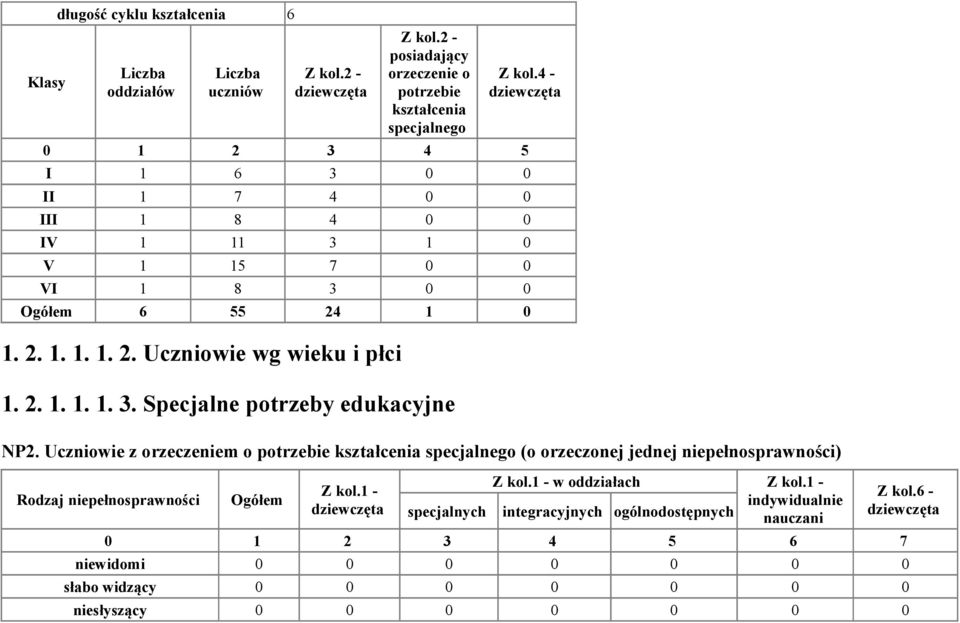 Uczniowie z orzeczeniem o potrzebie kształcenia specjalnego (o orzeczonej jednej niepełnosprawności) Rodzaj niepełnosprawności Ogółem w oddziałach